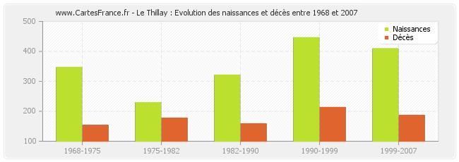 Le Thillay : Evolution des naissances et décès entre 1968 et 2007